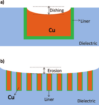 Was ist Dishing und Erosion im CMP-Prozess?